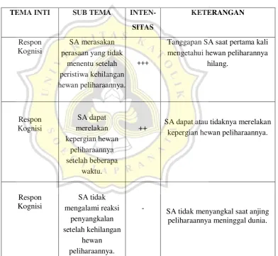 Tabel 2. Kategorisasi Tema Subjek 1 