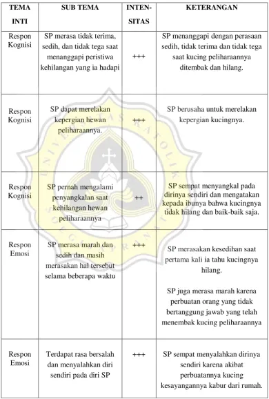 Tabel 3. Kategorisasi Tema Subjek 2 