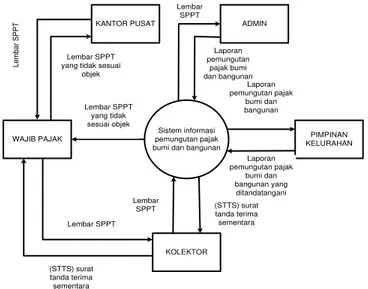 Diagram  ini  menggambarkan  sistem  secara  umum  [8].  Data-data  yang  digunakan  untuk  diolah  menjadi  informasi  dalam  sistem  ini  merupakan  data  primer  (resmi)  yang  diperoleh  dari  instansi  berwenang  yaitu  Kelurahan  Talagasari  Kawalu