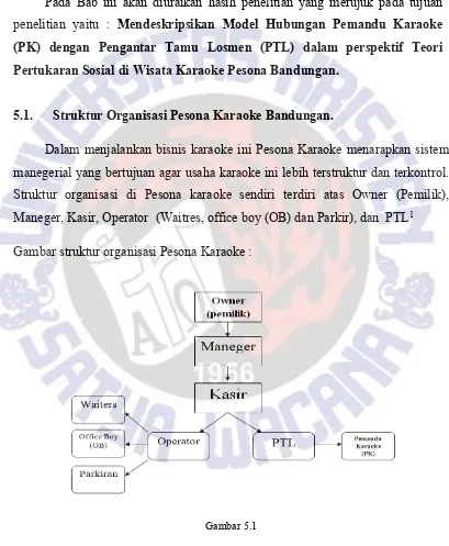 Gambar struktur organisasi Pesona Karaoke :