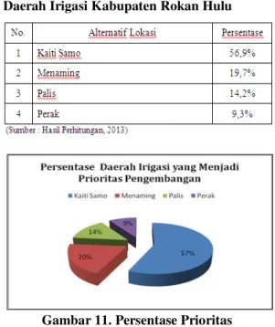 Tabel  4.  Kriteria  Yang  Memiliki  Prioritas  (tingkat)  Yang  Paling  Mempengaruhi  Dalam  Penentuan  Prioritas Rencana Pengembangan  Daerah Irigasi