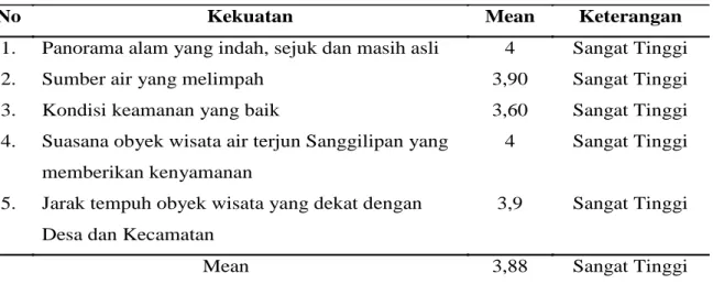 Tabel 1.  Kekuatan obyek wisata air terjun Sanggilipan 