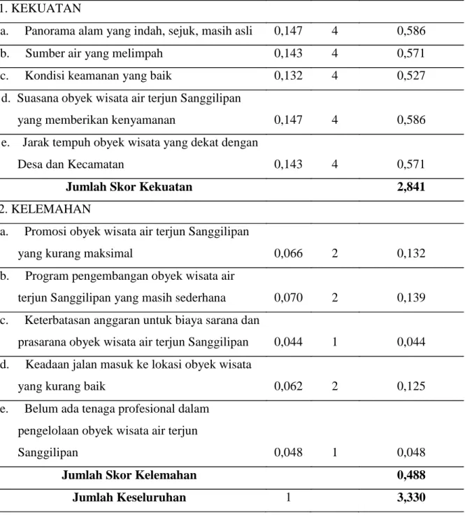Tabel 5. Faktor strategis internal obyek wisata air terjun Sanggilipan 
