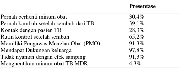 Tabel 5.31 Faktor Resiko Pasien TB MDR Berdasarkan Hasil Kuisioner 