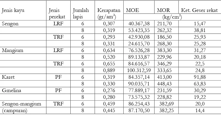 Tabel 1. Nilai rata-rata sifat mekanis glulam bentang besar dari kayu hutan 