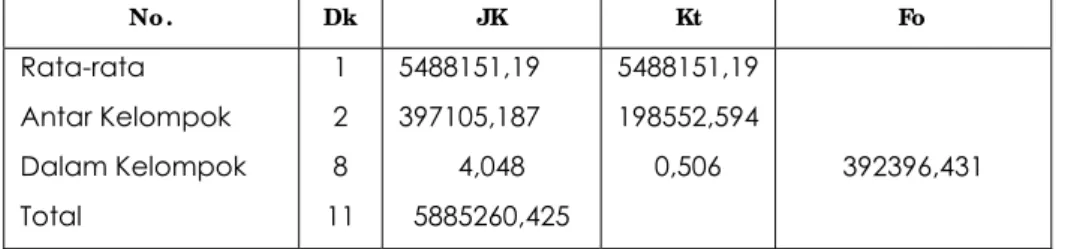Tabel 5. Data hasil perhitungan ANOVA, kaitan antara ketebalan pasir saringan  dengan kualitas fisik air dengan parameter zat padat terlarut (TDS) 
