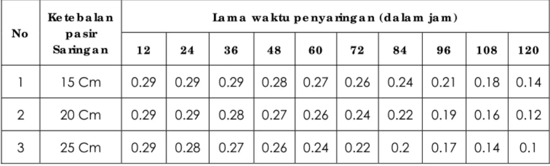 Tabel 6.  Hubungan Lama Penggunaan Saringan, Kecepatan penyaringan dalam  liter/detik, dengan Variasi Ketebalan Pasir Saringan 