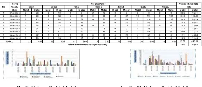 Tabe l 4. Volume Parkir Kendaraan 