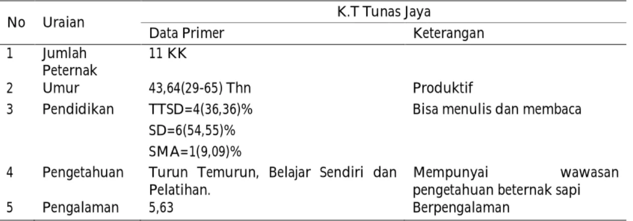 Tabel 2. Karekteristik Peternak 