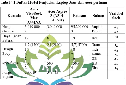 Tabel 4.1 Daftar Model Penjualan Laptop Asus dan Acer pertama 