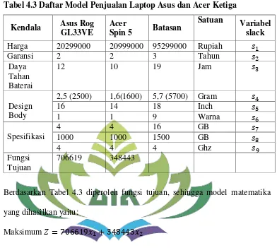 Tabel 4.3 Daftar Model Penjualan Laptop Asus dan Acer Ketiga 