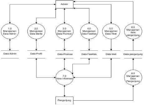 Gambar 4 : Diagram Level 1 