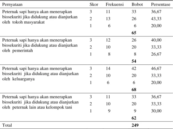 Tabel 2.  Perilaku peternak sapi potong terhadap pelaksanaan biosekuriti berdasarkan norma  subyektif 