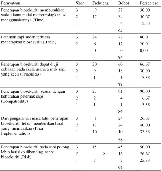 Tabel  2  menunjukkan  bahwa  perilaku  peternak  sapi  potong  terhadap  pelaksanaan  biosekuriti  berdasarkan  norma  subyektif  termasuk  kategori  kurang  setuju  dengan  total  bobot 249 (berada diantara rentang 200 – 280)