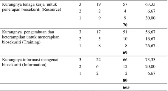 Tabel  3  menunjukkan  bahwa  perilaku  peternak  sapi  potong  terhadap  pelaksanaan  biosekuriti  berdasarkan  kontrol  perilaku  termasuk  kategori  setuju  dengan  bobot  665  (berada pada rentang 630 – 810)