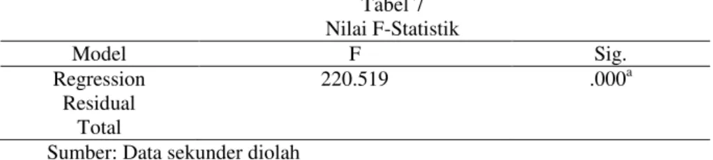 Tabel 7  Nilai F-Statistik  Model  F  Sig.  Regression  220.519  .000 a  Residual  Total 