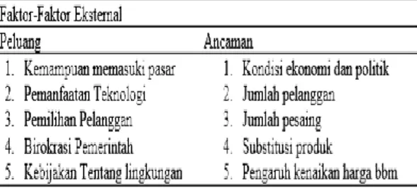 Tabel  8.  Faktor-faktor  eksternal  pemasaran  salak  pondoh  di  Desa  Padang  Pengrapat  Kecamatan  Tanah  Grogot Kabupaten Paser 