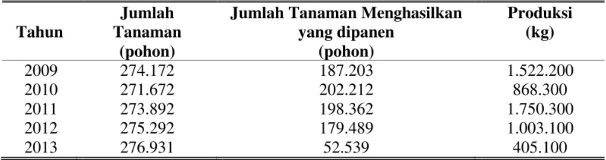 Tabel 1.Jumlah Tanaman Menghasilkan dan Produksi Buah Salak di Kota  Salatiga Tahun 2009-2013 