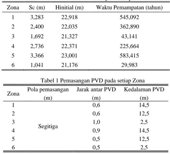 Tabel 1 Pemasangan PVD pada setiap Zona  Zona  Pola pemasangan  Jarak antar PVD  Kedalaman PVD 