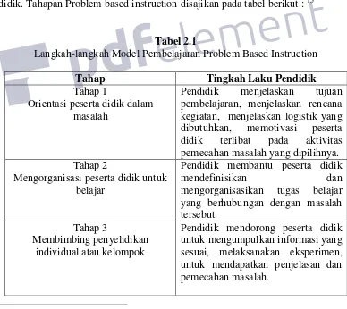 Tabel 2.1 Langkah-langkah Model Pembelajaran Problem Based Instruction  