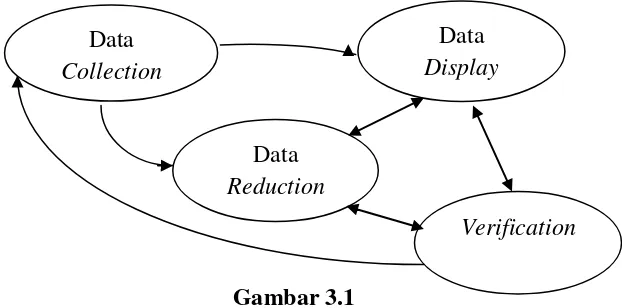 Gambar 3.1  Komponen dalam Analisis Data 