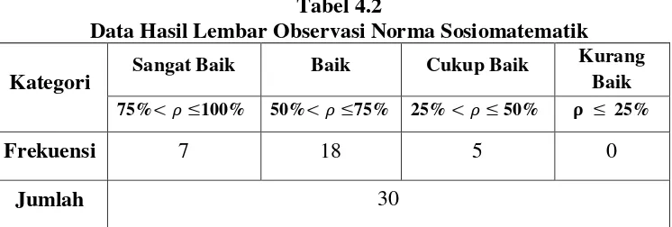 Tabel 4.2 Data Hasil Lembar Observasi Norma Sosiomatematik 