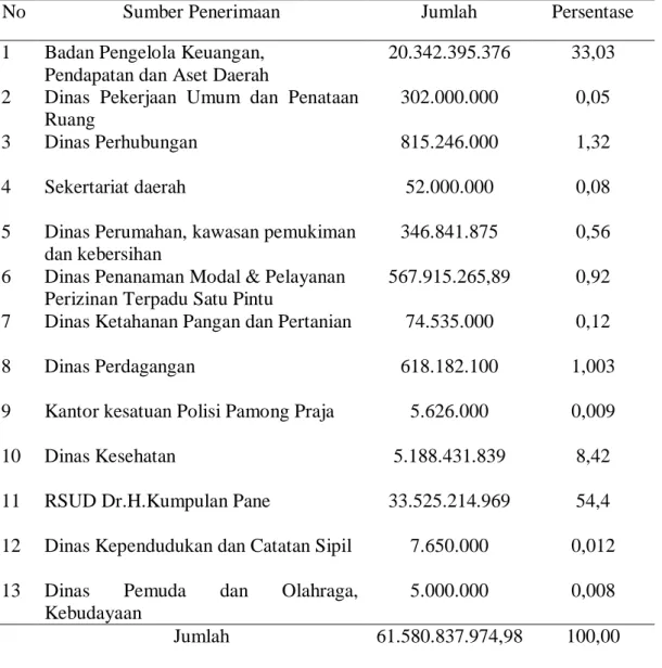Tabel 6. Penerimaan Pendapatan Asli Daerah (PAD). 