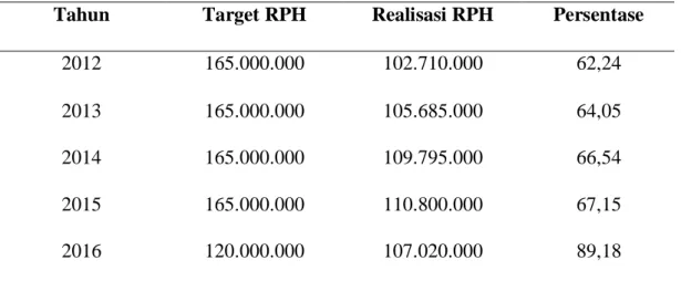 Tabel 7. Retribusi RPH Kota Tebing Tinggi 