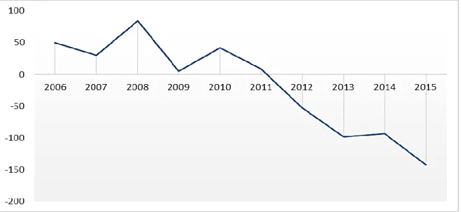 Gambar 1. Keseimbangan primer Indonesia selama 2006 – 2015 (dalam triliun rupiah) 