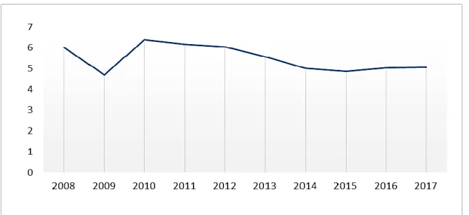 Gambar 2. Pertumbuhan Ekonomi Indonesia Periode 2008-2017 