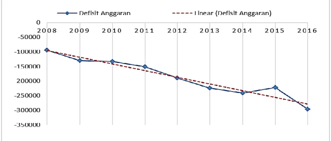 Gambar 5. Defisit Anggaran Indonesia Periode 2008-2016 (milyar Rp) 