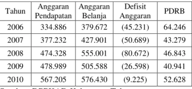 Tabel 1.   APBD, Defisit Anggaran dalam APBD  dan  PDRB  Kabupaten  Tebo  Selama  Periode  2006-2010 (Rp 000.000,-)  Tahun  Anggaran  Pendapatan  Anggaran Belanja  Defisit  Anggaran  PDRB  2006  334.886  379.672  (45.231)  64.246  2007  377.232  427.901  (