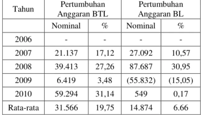 Tabel  5.  Pertumbuhan  anggaran  BTL  dan   pertumbuhan  anggaran  BL  Kabupaten  Tebo  periode tahun 2006-2010 (Rp 000.000,-)  Tahun  Pertumbuhan  Anggaran BTL  Pertumbuhan  Anggaran BL  Nominal  %  Nominal  %  2006  -  -  -  -  2007  21.137  17,12  27.0