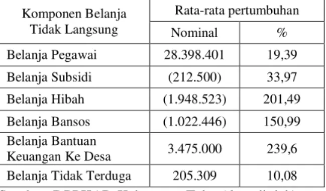 Tabel  6.    Pertumbuhan  Komponen  Anggaran  BTL Kabupaten Tebo tahun 2006-2010 (Rp 000) 