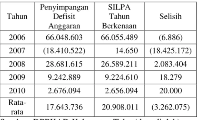 Tabel 8. Penyimpangan Defisit Anggaran dengan  SILPA Kabupaten Tebo, 2006-2010 (Rp 000)  