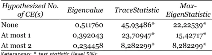 Tabel 4.   Hasil  analisis  uji  kointegrasi  dengan  meng- meng-gunakan Johansen Cointegrasion Test Hypothesized No