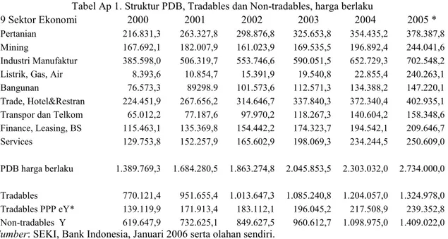 Tabel Ap 1. Struktur PDB, Tradables dan Non-tradables, harga berlaku 