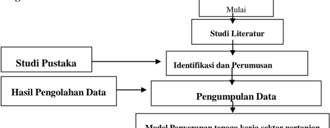 Gambar 1. Bagan alir penelitian 
