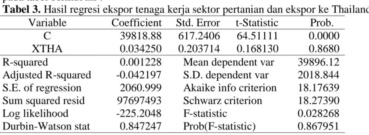 Tabel 1. Hasil Regresi tenaga kerja sektor pertanian dan ekspor ke Malaysia   Variable  Coefficient  Std