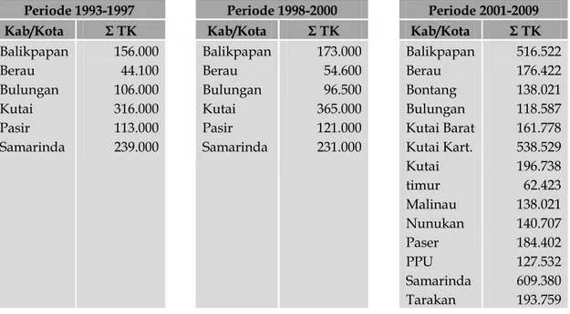 Tabel 1.  Jumlah Tenaga Kerja di Kabupaten atau Kota Se-Kalimantan Timur Periode 1993- 1993-2009* 