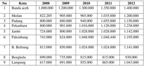 Tabel 2.  Upah Minimum Regional (UMR) pulau Sumatera 2007-2012 