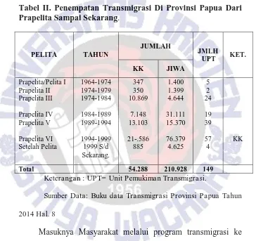 Tabel II. Penempatan Transmigrasi Di Provinsi Papua Dari Prapelita Sampai Sekarang. 