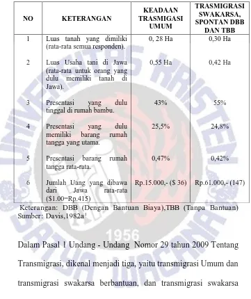 Tabel I. Keadaan Transmigrasi di Jawa Sebelum pindah Menurut Jenis Transmigrasi  