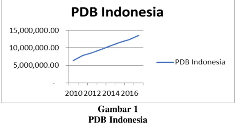 Gambar 1  PDB Indonesia 