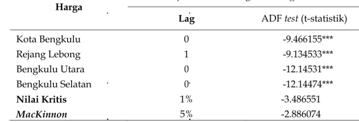 Tabel 2.   Hasil  Uji  Akar  Unit  (ADF  test)  Data  Harga  Beras  Bulanan  2004- 2004-2013 