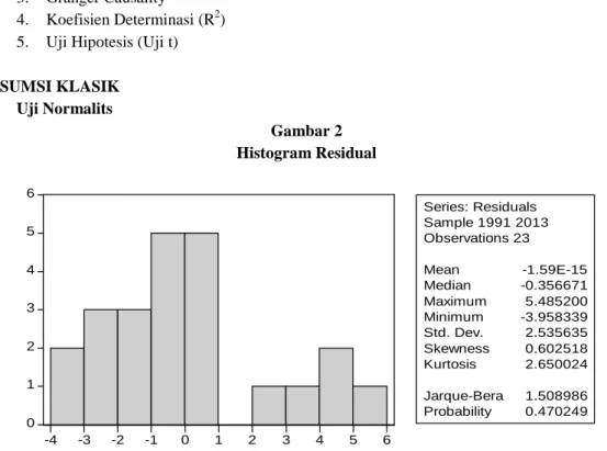 Gambar 2 Histogram Residual