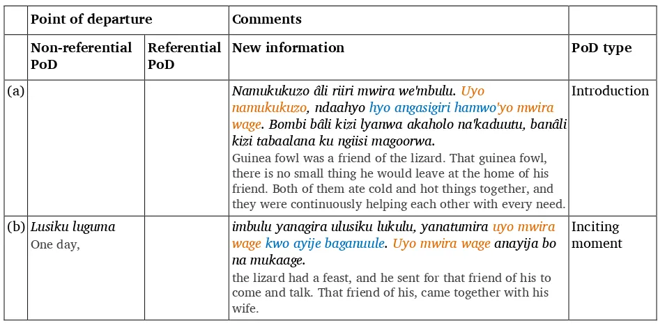 Table 5. PoDs in Namukukuzo ne'mbulu ‘Guinea fowl and the lizard’ (T4) 