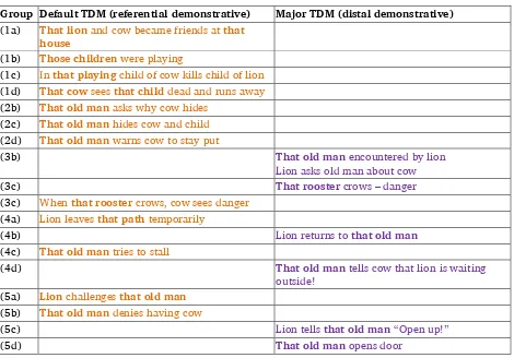 Table 9. Default and major thematic development in T8  
