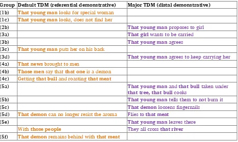 Table 11. Default and major development markers in T9 