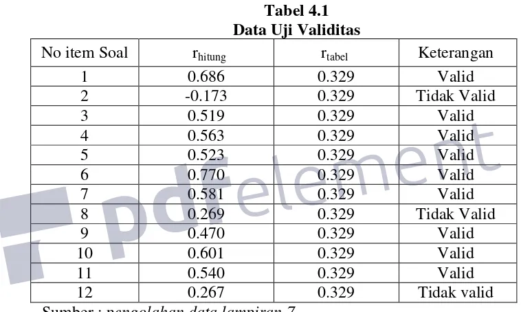 Tabel 4.1 Data Uji Validitas 